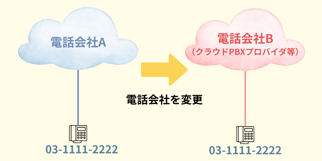 クラウドPBXを利用するためにLNPを使って電話番号を継続しつつ電話会社を変更する方法