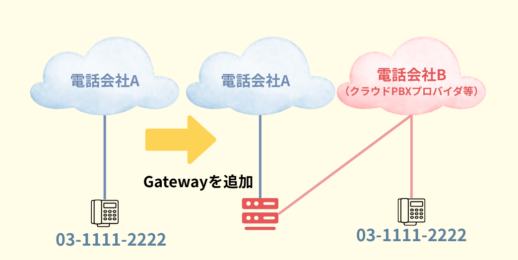 ゲートウェイを用いて電話会社と電話番号を維持したままクラウドPBXを利用する方法