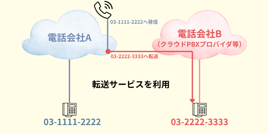 急いでクラウドPBXを利用するため、電話の着信転送機能を利用する方法