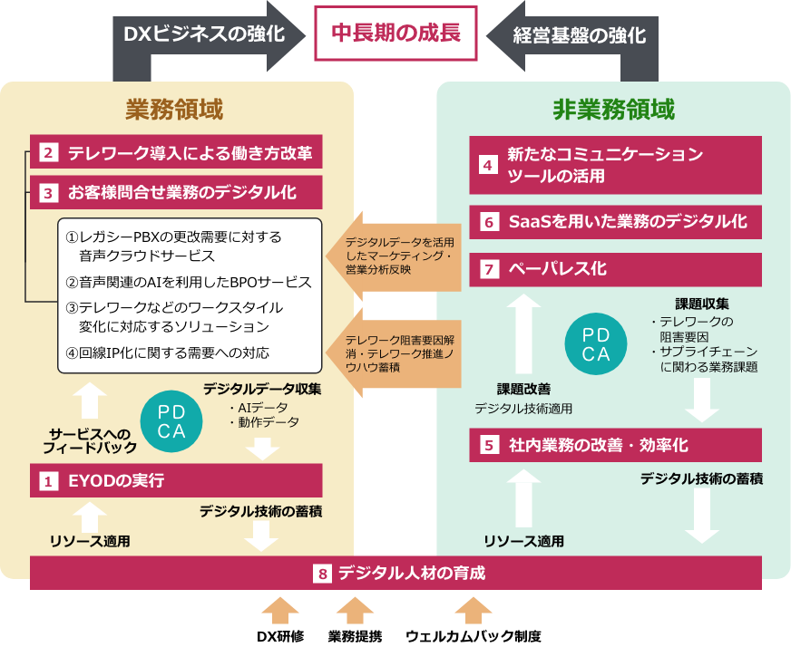 社内環境の図