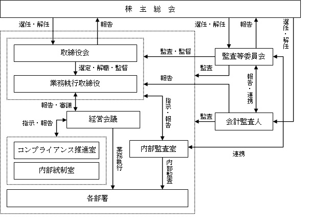 体制図