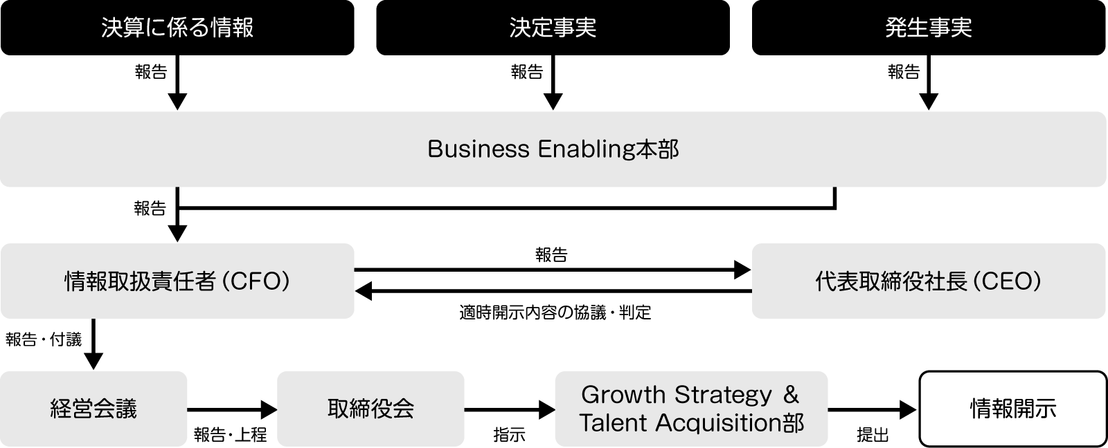 情報開示体制図