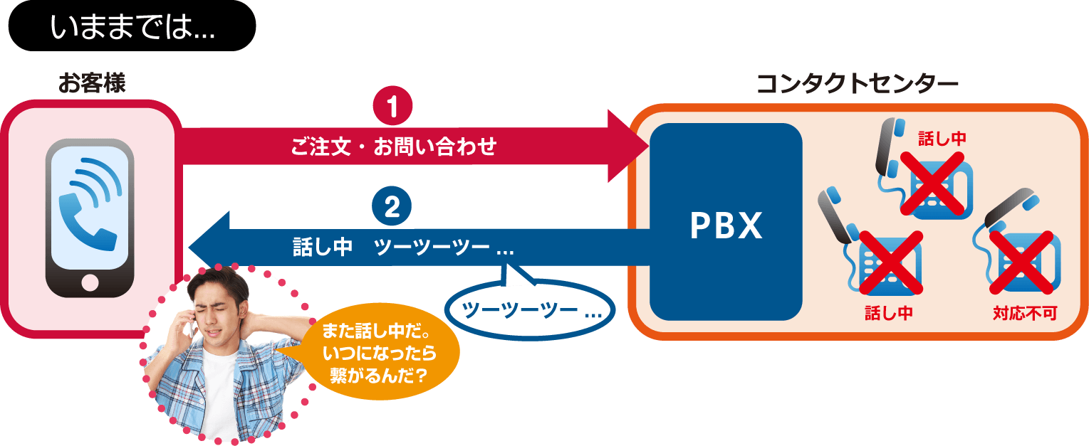 Before あふれ呼対策.app を使う前のイメージ（PBX転送の場合）