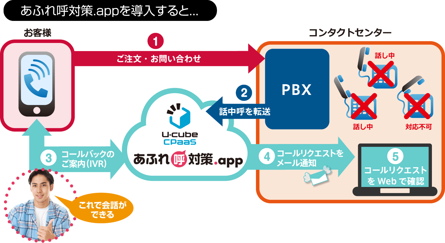 After あふれ呼対策.app の導入イメージ（PBX転送の場合）