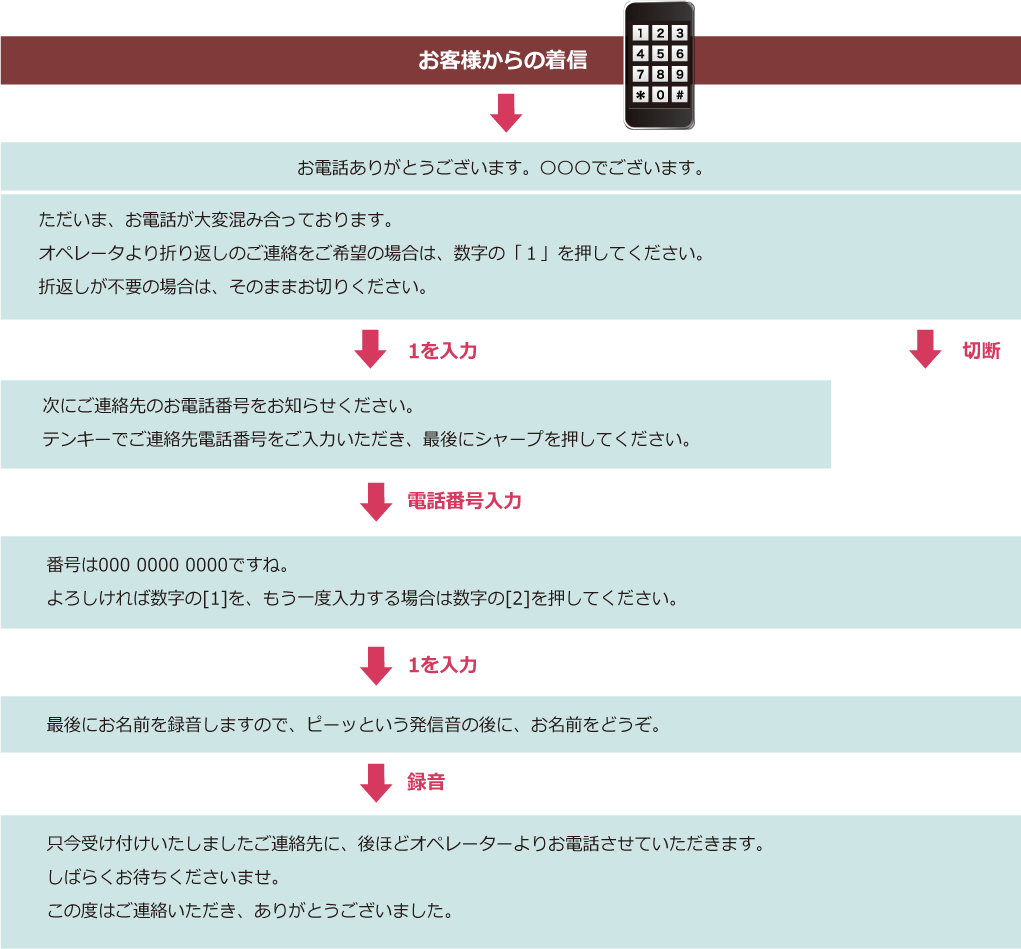 お客様が着信をしてからの手順例