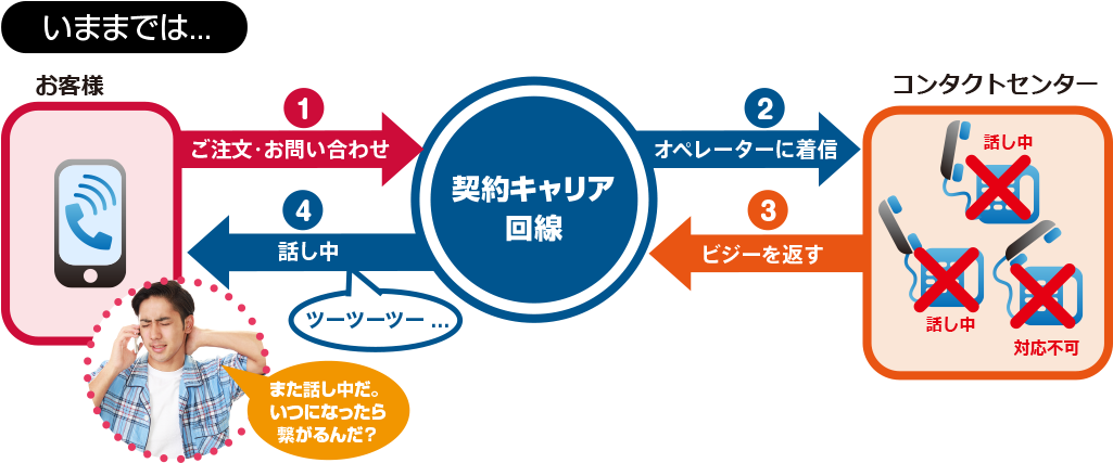 Before あふれ呼対策.app を使う前のイメージ（キャリア転送の場合）