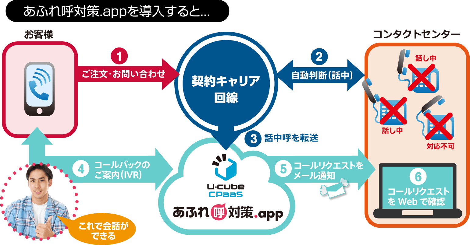 After あふれ呼対策.app の導入イメージ（キャリア転送の場合）