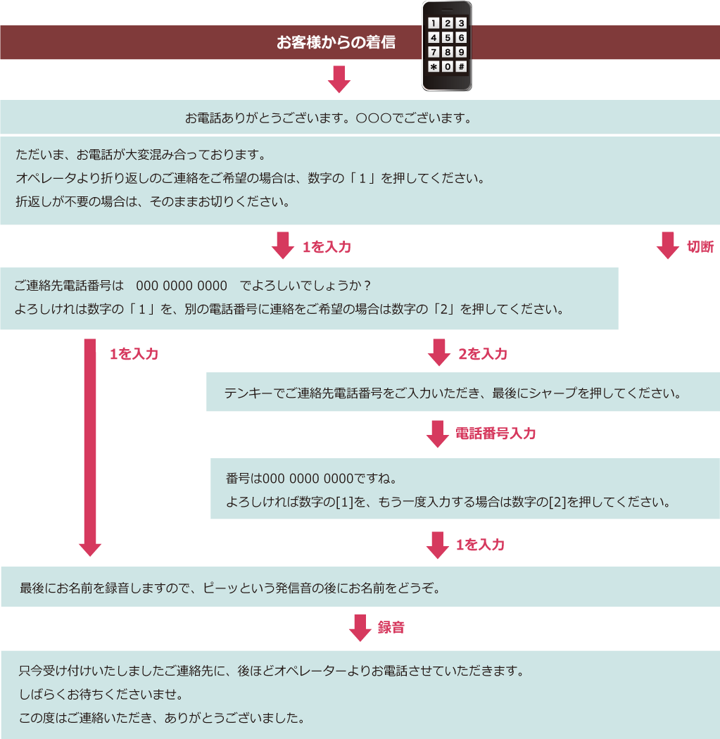 お客様が着信をしてからの手順例