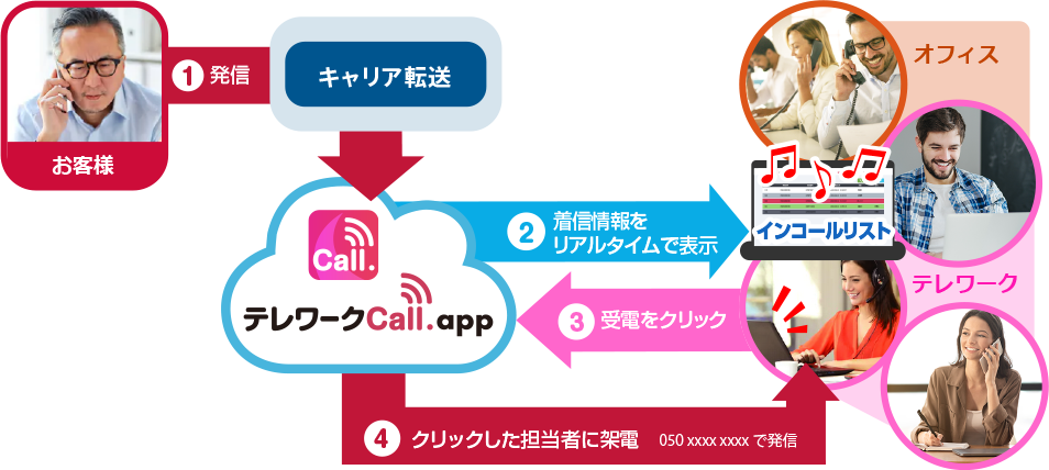 テレワークCall.app 運用イメージ図（テレワークまたはオフィスで受電する場合）