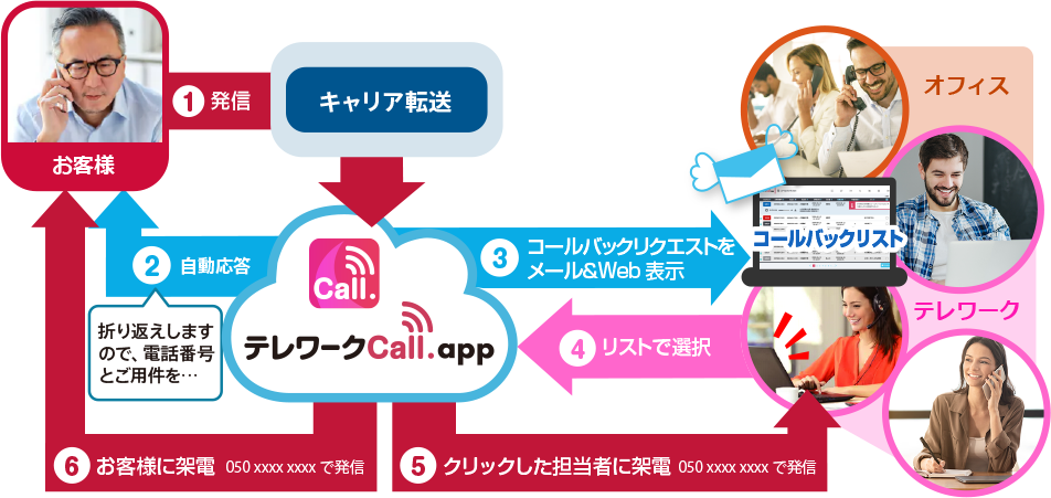 テレワークCall.app 運用イメージ図（誰も電話に出られなかった場合）