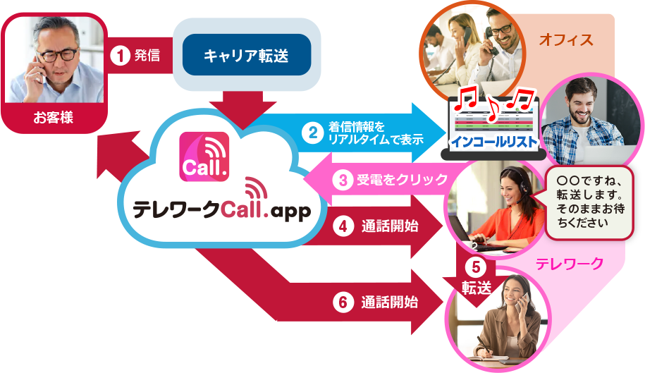 テレワークCall.app 運用イメージ図（取次転送時のフロー）