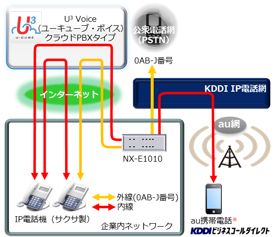 KDDIビジネスコールダイレクト_サービスイメージ