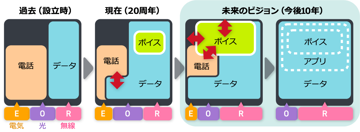 当社の考える【事業環境のインフラ構造変化】のイメージ図