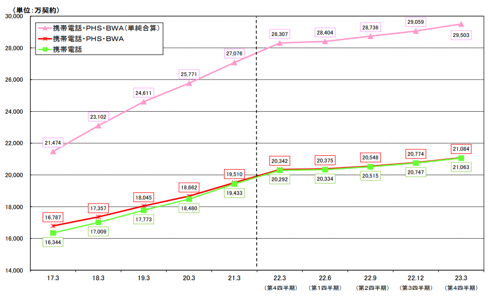 移動系通信の契約数の推移