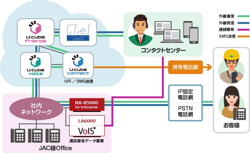 JACコールセンターソリューション構成イメージ