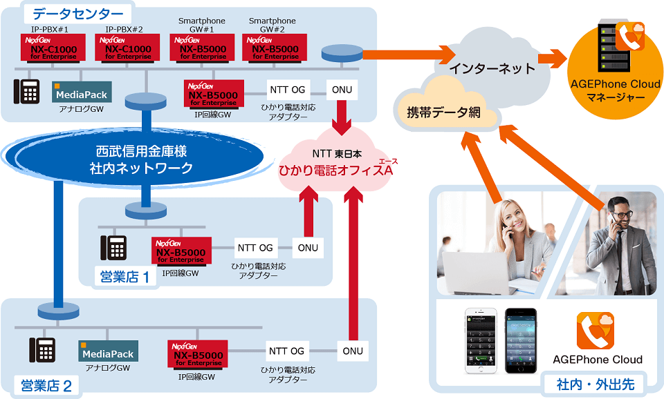 nx-c1000,B5000,agephone.png