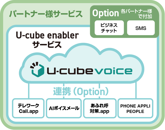 U³(ユーキューブ) Enablerサービス