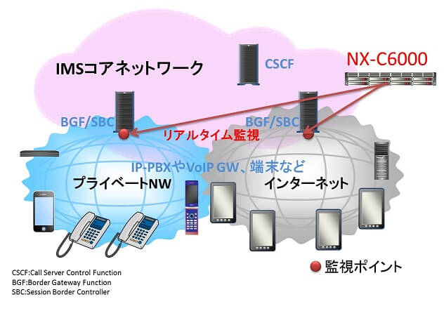 ネットワークセキュリティ NX-C6000 －VoIP網におけるセキュリティ対策－ | ソリューション
