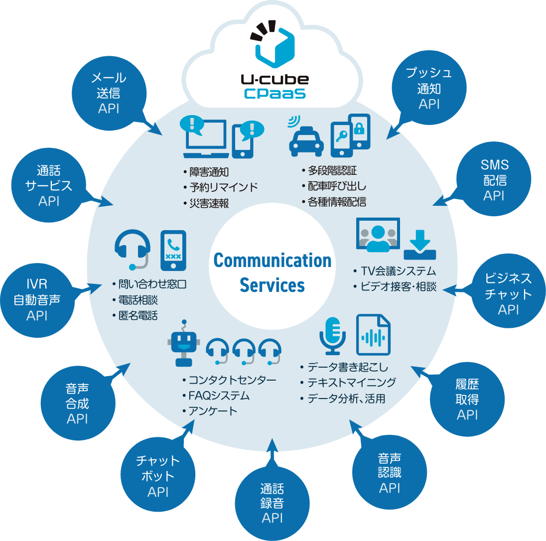 U-cube CPaaS（ユーキューブ シーパース）はプッシュ通知、SMS配信、ビジネスチャット、ビデオ通話、履歴取得、音声認識、通話録音、音声合成、IVR自動音声、通話サービス、メール送信などの通信に関わるサービス・機能をAPIでご提供します