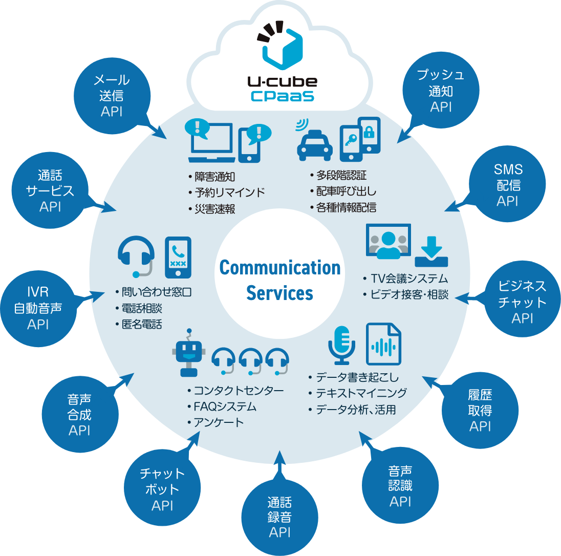 U-cube CPaaS（ユーキューブ シーパース）はコミュニケーションに関する開発ができるプラットフォームで、開発したSMS配信やIVR、音声合成、音声のテキスト化、チャットなど多様な機能をAPIで既存サービスなどに付加できます。