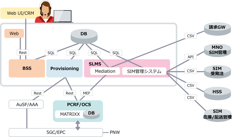 【BSSのSW構成と外部I/F】