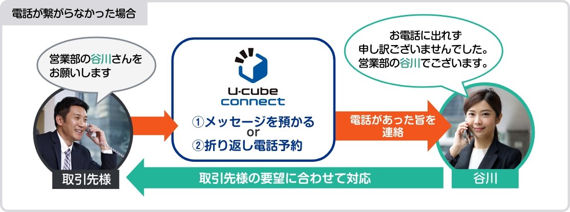 電話が繋がらなかった場合の取り次ぎイメージ図