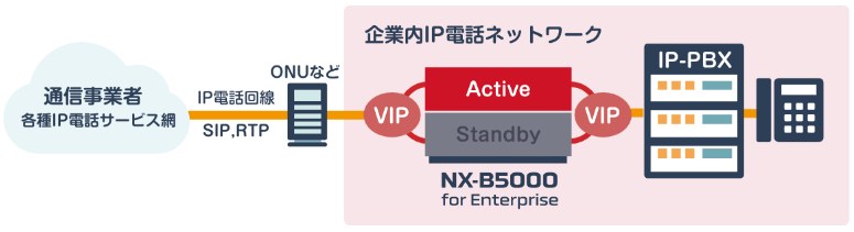 通信事業者（各種IP電話サービス網）からIP電話回線（SIP、RTP）はONUを経由し、企業IP電話ネットワーク内のNX-B5000を通して、IP-PBXへ接続する