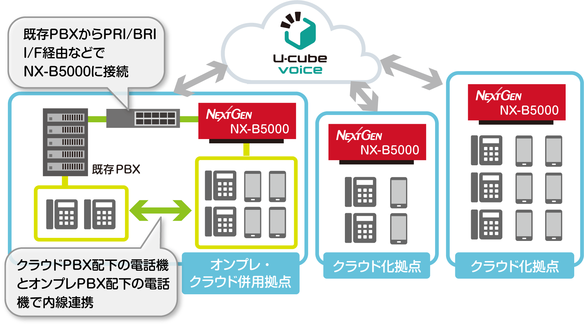 既存PBXからPRI/BRI、I/Fの経由などでNX-B5000に接続、クラウドPBX配下の電話機とオンプレPBX配下の電話機で内線連携、オンプレ・クラウド併用拠点、クラウド化拠点