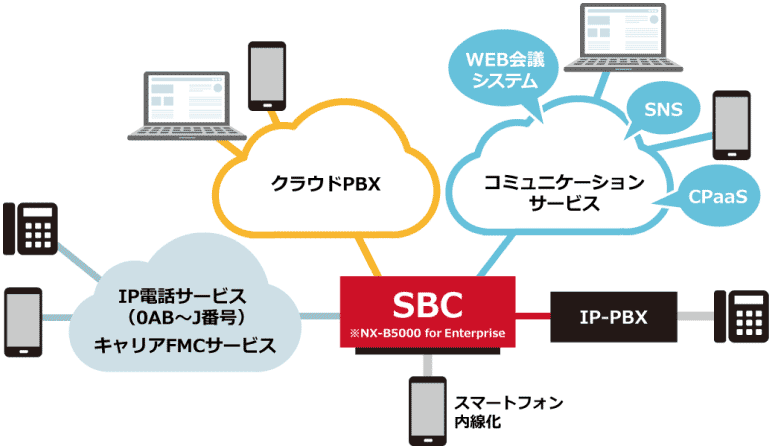 SBC（セッションボーダーコントローラ）NX-B5000 for Enterprise接続イメージ